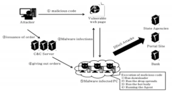 Fig. 1. 7.7 DDos Attack Scenario