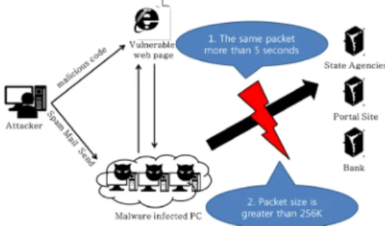 Fig. 6. Using a traffic defense applications