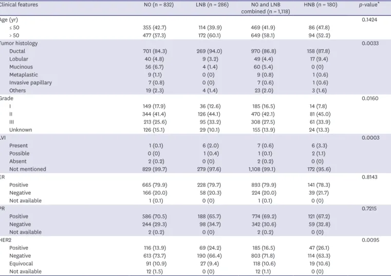 Table 3. The p-value summary of univariate and multivariable stepwise logistic regression analyses for  statistically significant radiological and histological parameters as predictors of HNB