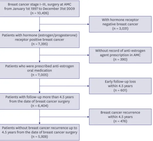 Figure 1. Flow diagram of patient selection; a total of 5,928 patients were enrolled in this study