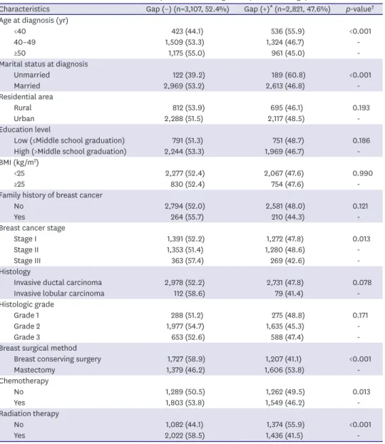 Table 1. Baseline characteristics of the enrolled patients, according to the presence of a gap