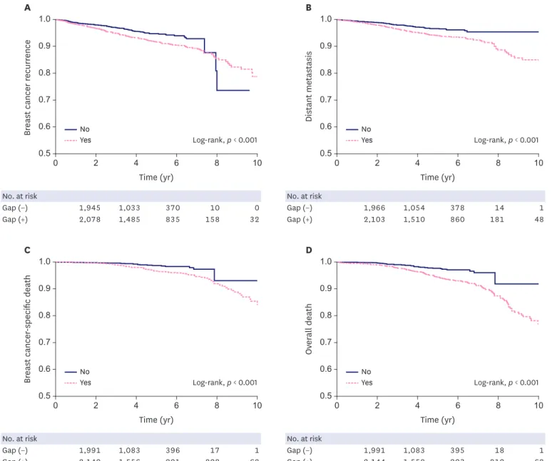 Figure 2. Unadjusted Kaplan-Meier curves comparing patients with a gap and patients without a gap in terms of 4 possible outcomes of breast cancer: (A)  Breast cancer recurrence (of any type), (B) Distant metastasis, (C) Breast cancer-specific death, and (