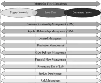 Figure 2. Servitization supply chain model(Johnson and Mena, 2008) 정보 흐름 관리의 경우 실시간 데이터의 분석으로부터 유용 한 정보를 찾아내 PSS 운영을 지원한다는 측면에서 중요성을  가진다