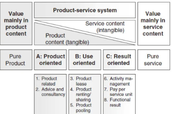 Figure 1. Classification of PSS(Tukker, 2004)