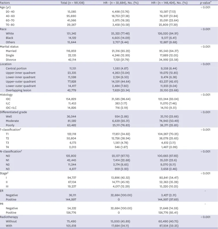 Table 1. Characteristics of 181.108 patients with breast cancer