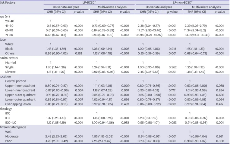 Table 2. LP-BCSD and non-LP-BCSD in univariate and multivariate analysis