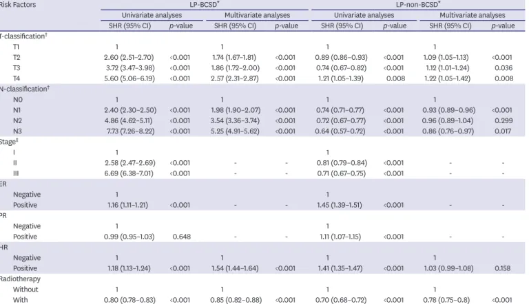 Table 2. (Continued) LP-BCSD and non-LP-BCSD in univariate and multivariate analysis