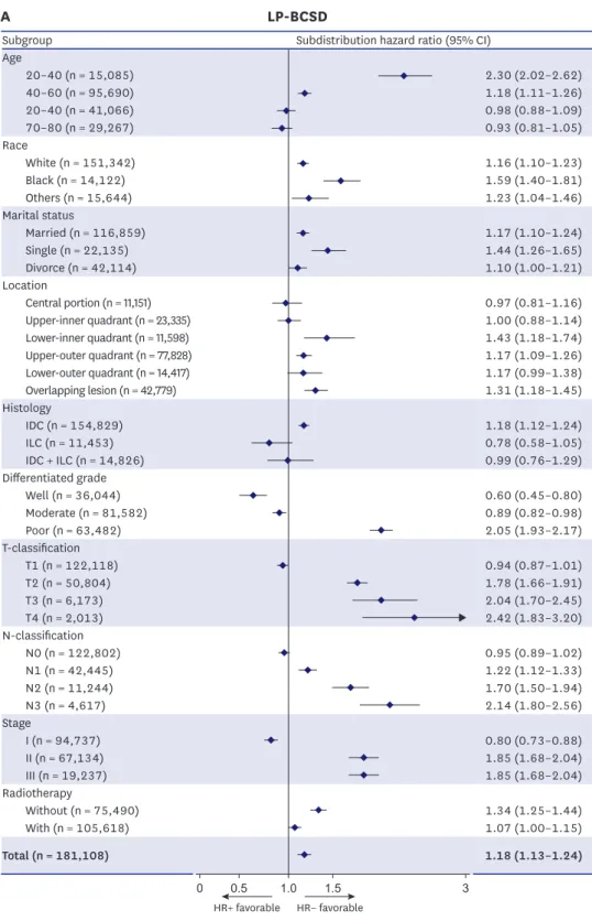 Figure 2. Forest plot of the subgroup analysis for LP-BCSD and LP-non-BCSD according to HR status