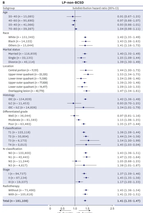 Figure 2. (Continued) Forest plot of the subgroup analysis for LP-BCSD and LP-non-BCSD according to HR status