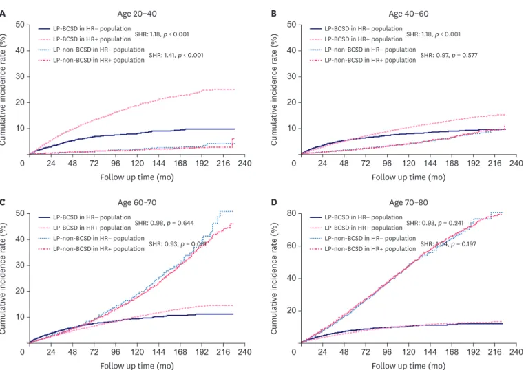 Figure 3. Impact of HR status on LP-BCSD and LP-non-BCSD by subgroup analysis according to age subgroups