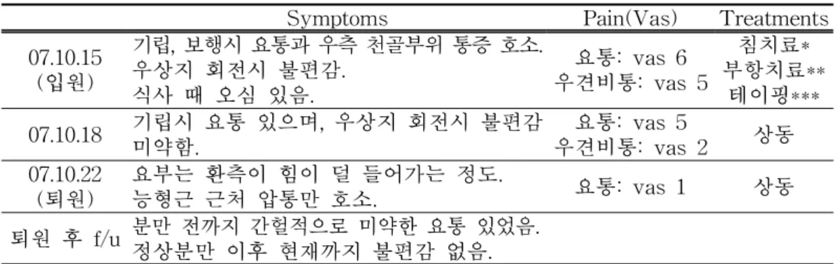 Table 1. Progress of Case 1
