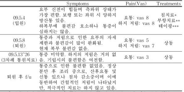 Table 3. Progress of Case 3