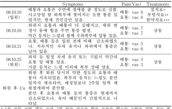 Table 4. Progress of Case 4