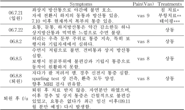 Table 5. Progress of Case 5