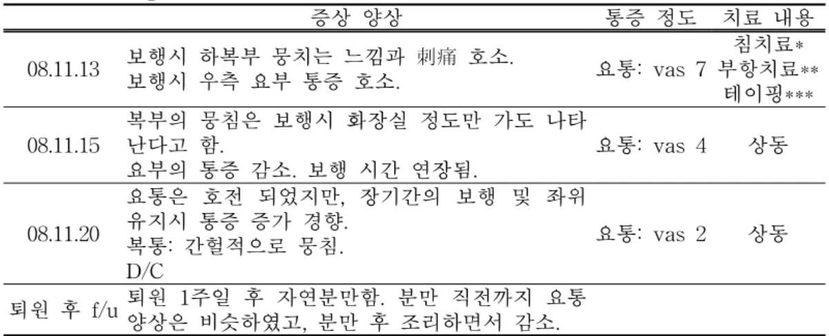 Table 6. Progress of Case 6
