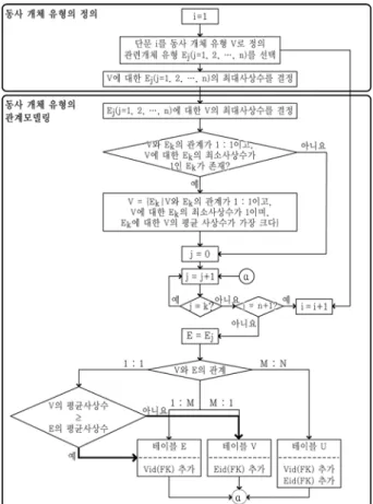 Figure 2. Flow diagram for modeling target events 하나의 관리 대상 사건의 집합을 동사 개체 유형 V라고 하 면, 동사 개체 유형 V의 정의에서 결정되어야 할 사항은 다음 과 같다.