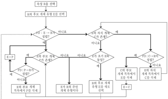 Figure 3. Parent-child relationship between tables associated with 