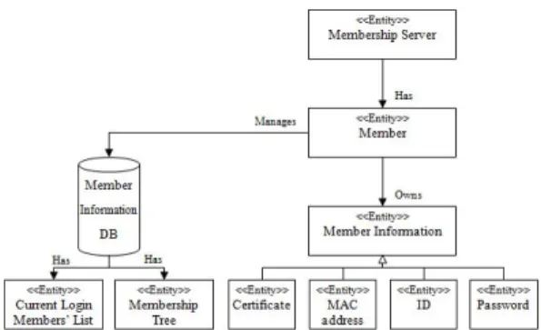 Fig. 1. Group Member’s Entity Static Model