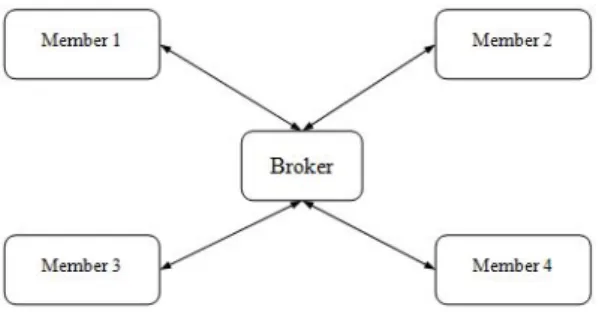 Figure  2  describes  an  overall  group  key  agreement  protocol.  A  new  member  joins  the  group,  he  /  she  broadcasts  his  blind  key  to  all  members  in  order  to  update  the  membership  tree  structure  and  all  members  participant  in 