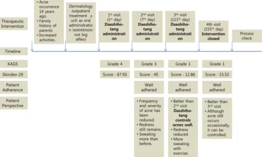 Figure 7 . Timeline analysis of this case 고 찰 여드름은 털피지샘에 발생하는 만성 염 증성 피부질환으로 주로 사춘기에 발병하여  성인기에 자연적으로 사라지는 것으로 알려 져 있으나, 25세 이상 성인에서 발병하는 성 인 여드름 또한 증가 추세에 있으며 5) , 25세  이상의 성인 중 33.6%가 현재 여드름을 가 지고 있다고 보고되어 2)  그 중요성이 대두되 고 있다