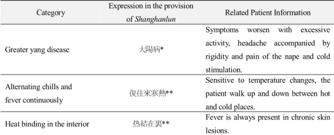 Table 1. The Main Diagnostic Points of This Case12) 睡眠 : 별무13) 身體① 뒷목이 항시 굳어서 통증이 있음② 간혹 피지낭종이 발생함10