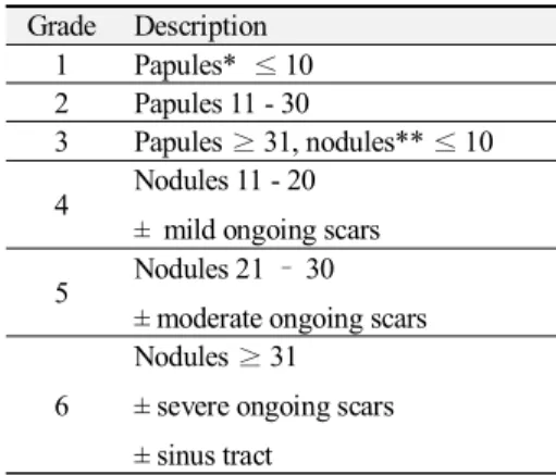Table 20. Korean Acne Grading System 12)(3) 條文 診斷 136.  傷寒十餘日,  热結在裏,  復徃来寒热者, 與大柴胡湯