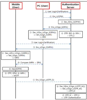 Fig. 3. PKI기반의 모바일 OTP 메커니즘[2]