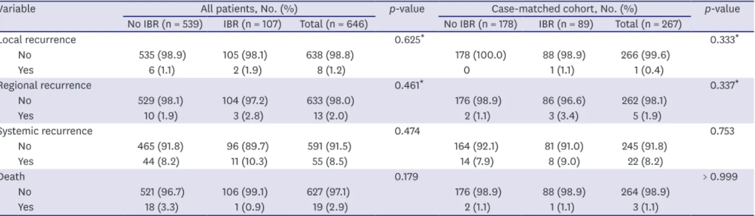 Table 2. Survival outcomes in all patients and case-matched cohort