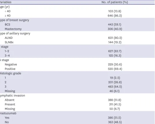 Table 1. Patient and tumor characteristics