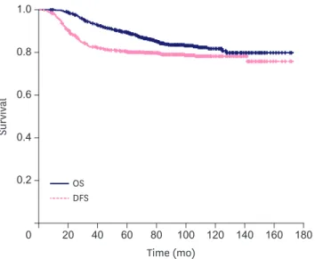 Figure 1. DFS and OS curves for all patients. 
