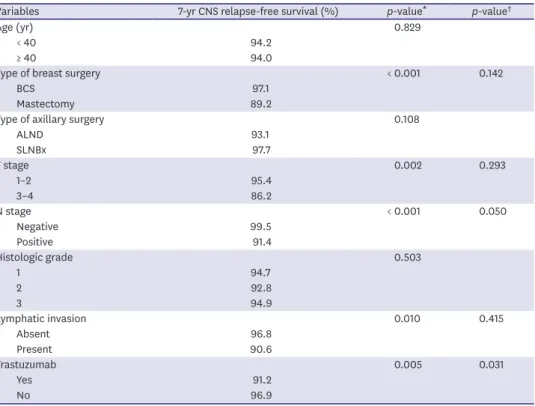 Table 4. Univariate and multivariate analyses for CNS relapse-free survival