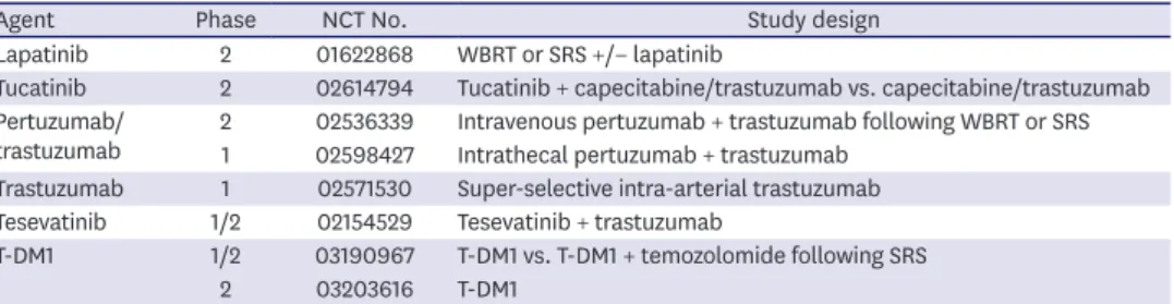 Table 5. Representative ongoing prospective clinical trials on brain metastases from HER2-positive breast cancer