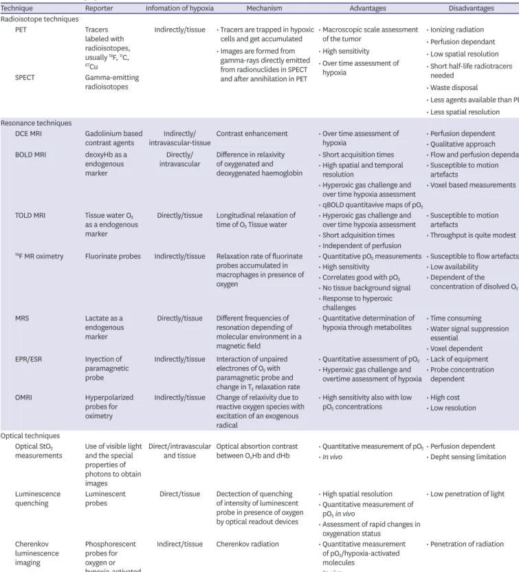 Table 1. Non-invasive imaging methods to measure hypoxia