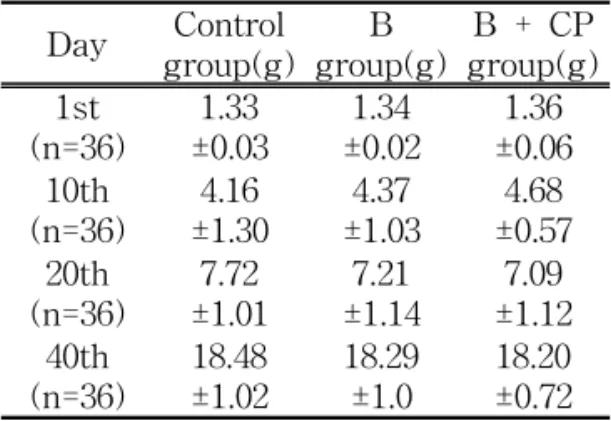 Table  4.  Changes  of  body  weight  of  offsprings