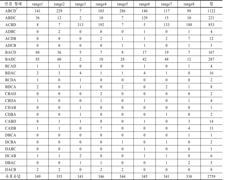 Table 2. Results of questionnaire survey