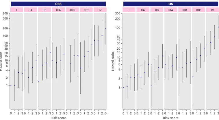 Figure 3. Hazard ratios of breast cancer patients according to stage and risk score. Reference group was stage I risk 0; bars represent 95% confidence intervals