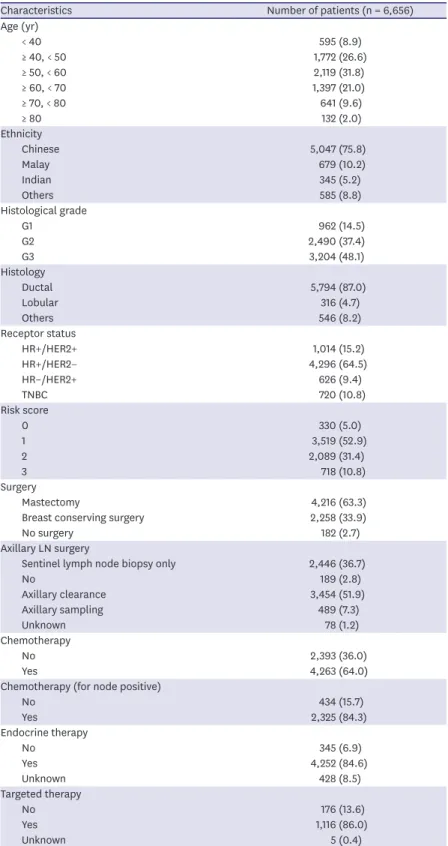 Table 2. Patient characteristics and treatment information