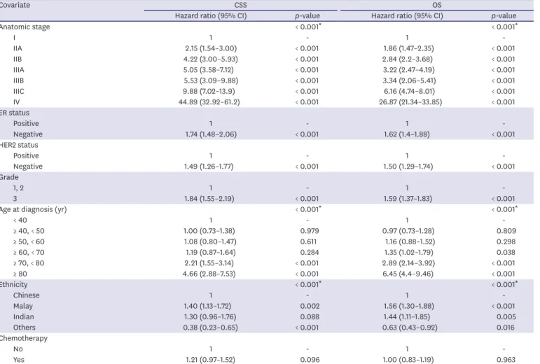 Table 3 shows that on performing multivariate Cox regression analysis, anatomic stage, ER  status, HER2 status, and tumor grade were independent predictors of both CSS and OS