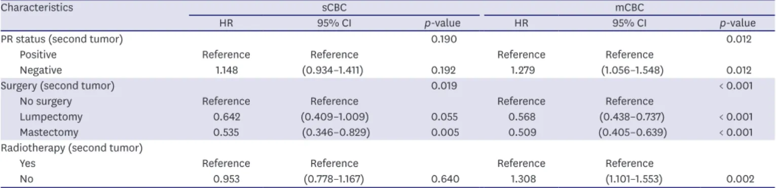 Table 3. (Continued) Multivariable Cox proportional hazards analysis of BCSS of patients with CBC