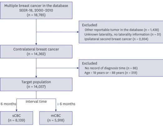 Figure 1. Identification of sCBC and mCBC in the SEER-18 registry. 