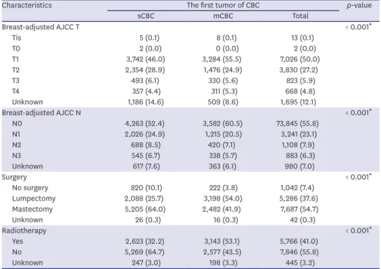 Table 2. Clinical characteristics of the second tumor of sCBC and mCBC