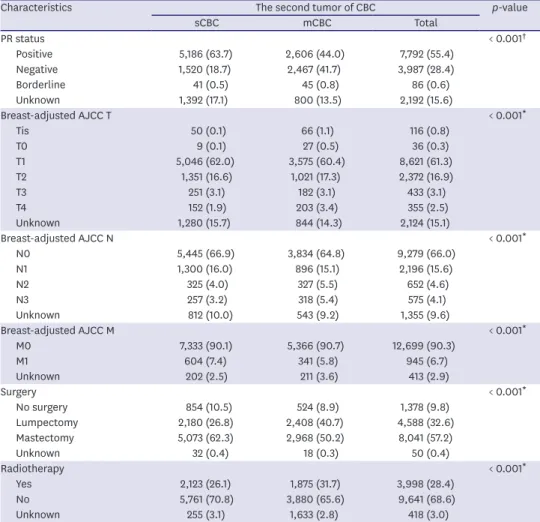 Table 2. (Continued) Clinical characteristics of the second tumor of sCBC and mCBC