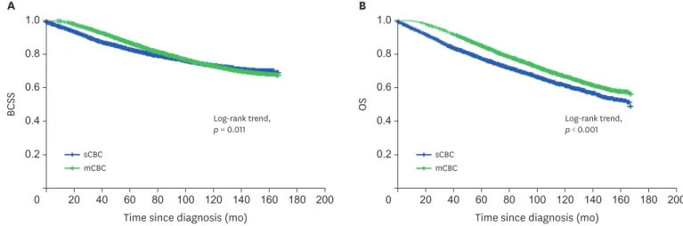 Figure 2. BCSS and OS curves of sCBC and mCBC. (A) Kaplan-Meier curves for BCSS of sCBC and mCBC