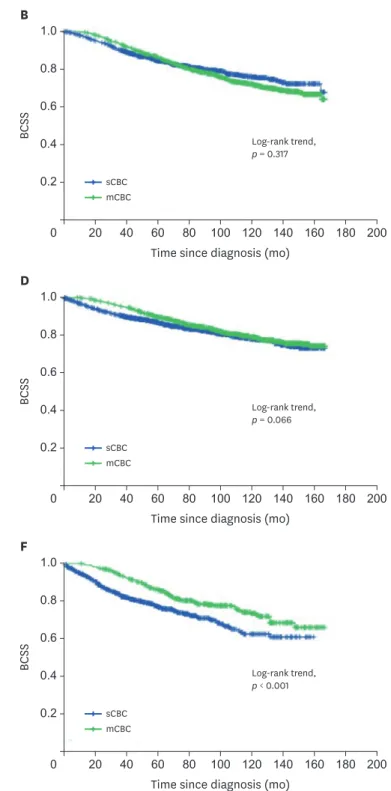 Figure 3. Kaplan-Meier survival curves of sCBC and mCBC patients grouped by age between 2000 and 2010
