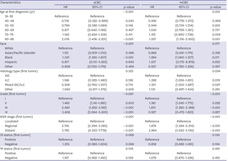 Table 3. Multivariable Cox proportional hazards analysis of BCSS of patients with CBC