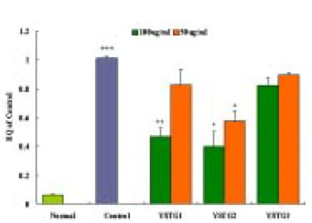 Fig.  1.  Inhibitory  effects  of  YSTG1,  YSTG2  and  YSTG3  extract  on  IL-1β  mRNA  expression  in  THP-1  cells  treated  with  LPS