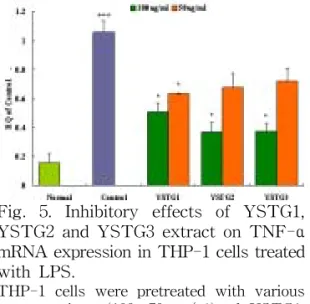 Fig.  4.  Inhibitory  effects  of  YSTG1,  YSTG2  and  YSTG3  extract  on  COX-2  mRNA  expression  in  THP-1  cells  treated  with  LPS.