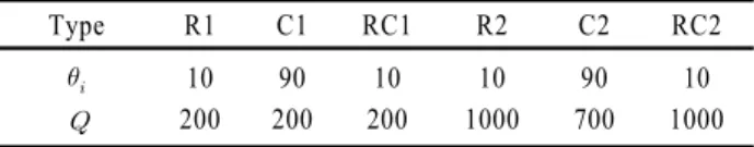 Table 1. Vehicle capacities and service times