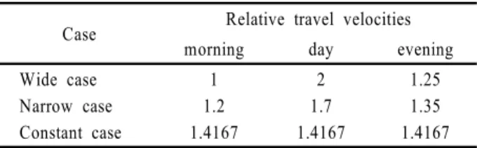 Table 2. Changes of travel velocities