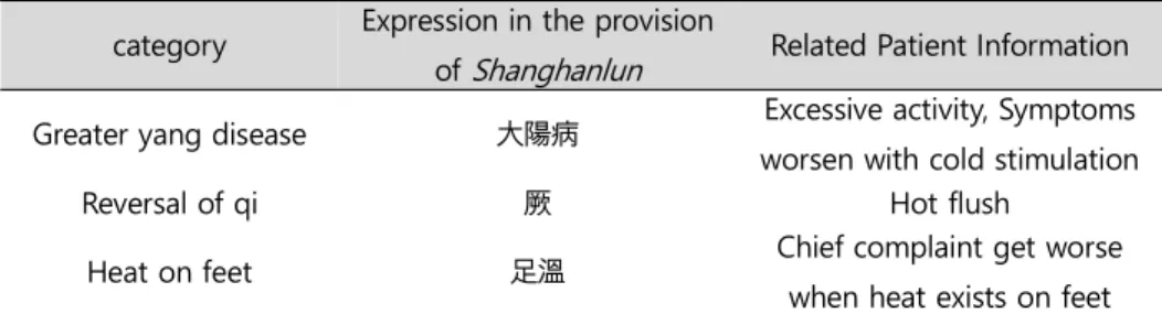 Table 3.  Composition and administration  of Gamchogungang-tang 36)